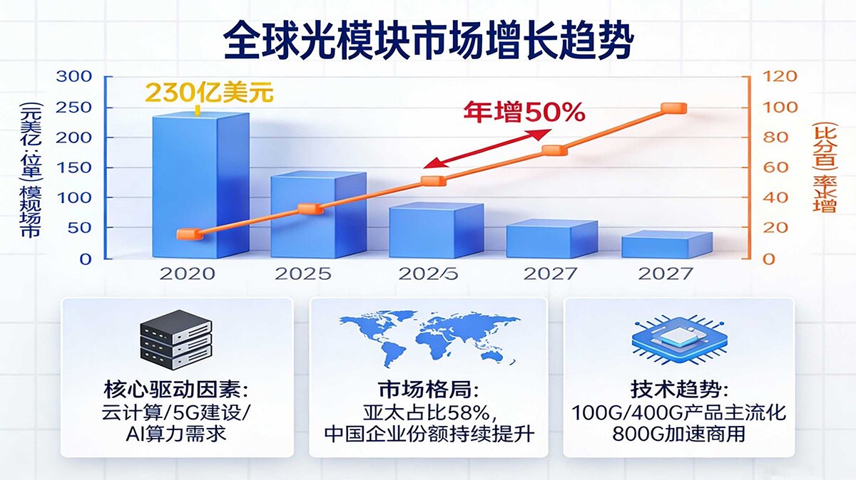 光模塊市場(chǎng) 光模塊市場(chǎng)