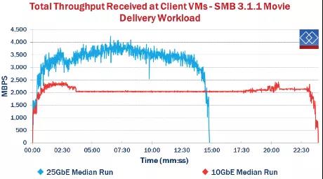 還在用萬兆光纖小水管？25Gb以太網了解一下(圖9)
