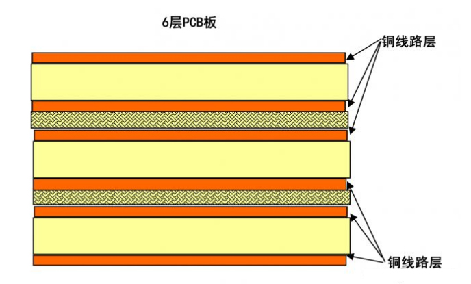 高端網卡特征 n層PCB到底是什么(圖4)