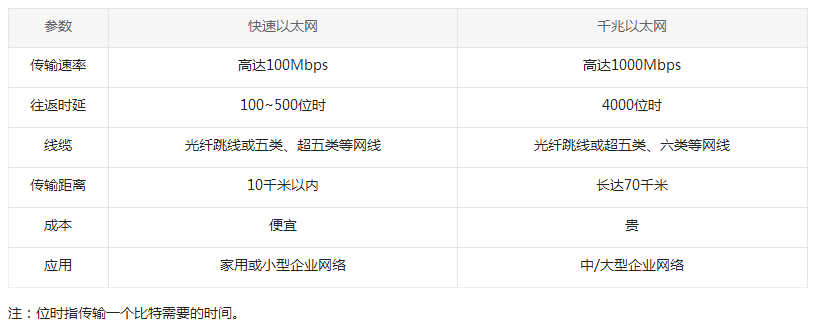 千兆以太網(wǎng)和快速以太網(wǎng)有什么區(qū)別？(圖3)