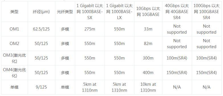 OM1、OM2、OM3和OM4光纖跳線介紹(圖1)
